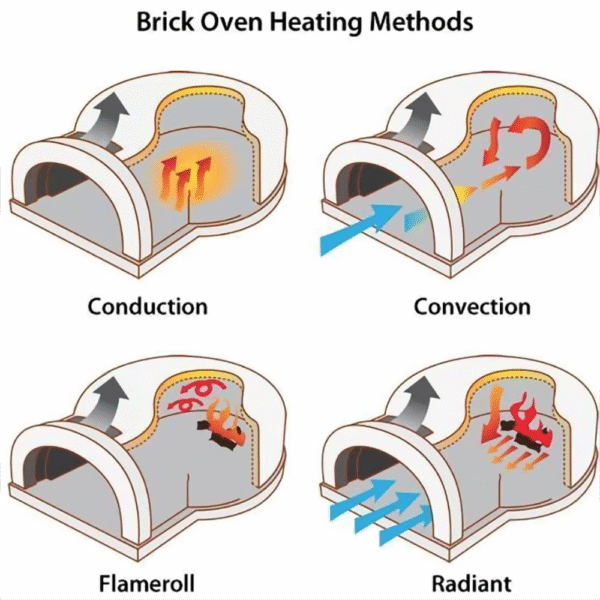 Chicago-Brick-Oven-CBO-500-Wood-Fired-Residential-Outdoor-DIY-Pizza-Oven-Kit-CBO-500-DIY-Kit-Heating-Methods Chicago Brick Oven® Residential Outdoor Pizza Oven Kit, CBO-500 DIY Kit - Image 8
